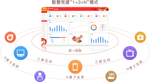 智慧党建系统优势之统一后台，三屏互动（“1+3+N”模式）